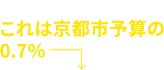 すぐやる予算に58.5億円　これは京都市予算の0.7％