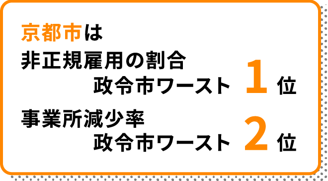 京都市は　非正規雇用の割合政令市ワースト1位、事業所減少率政令市ワースト2位