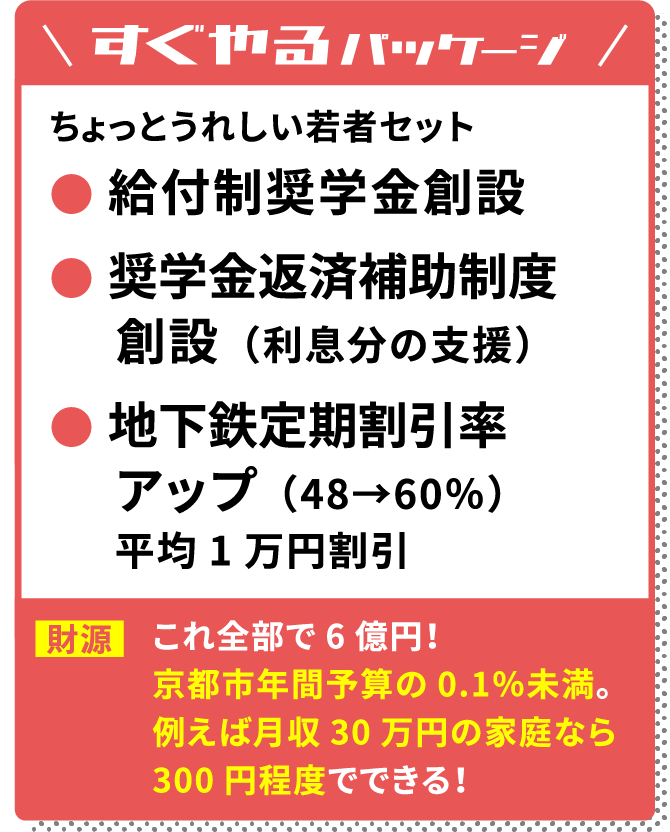すぐやるパッケージ　ちょっとうれしい若者セット　●給付制奨学金創設　●奨学金返済補助制度創設（利息分の支援）　●地下鉄定期割引率 アップ（48→60％）平均１万円割引　財源　これ全部で6億円！京都市年間予算の0.1％未満。例えば月収30万円の家庭なら300円程度でできる！